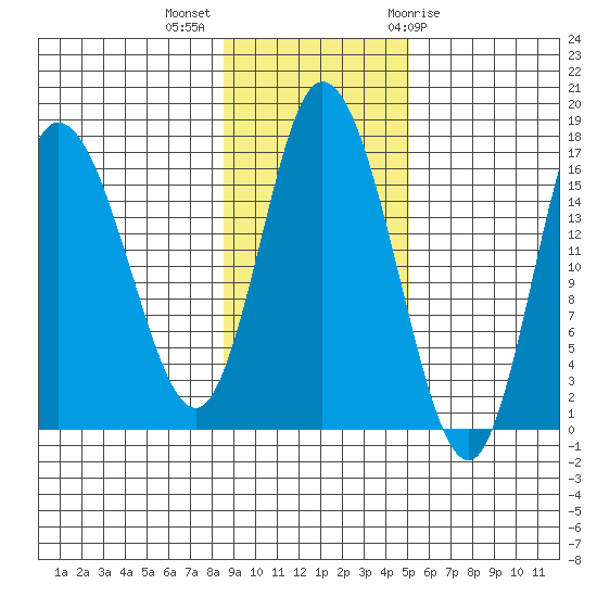 Ninilchik tide chart for Monday, November 3, 2025