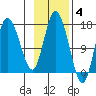 Ninilchik tide chart for Tuesday, November 4, 2025