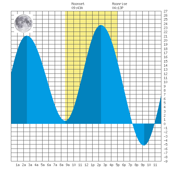 Ninilchik tide chart for Wednesday, November 5, 2025