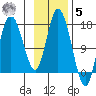 Ninilchik tide chart for Wednesday, November 5, 2025
