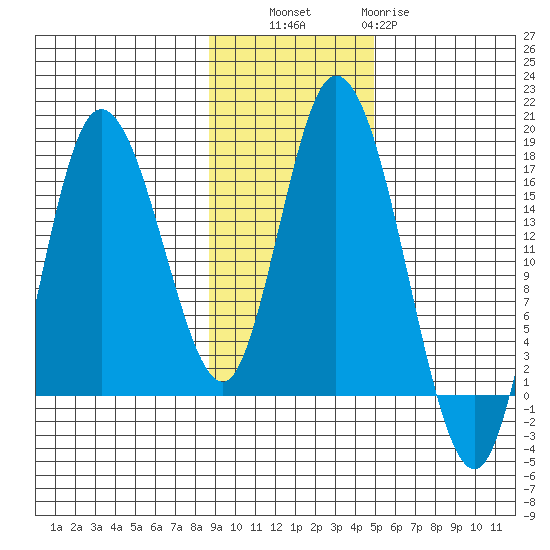 Ninilchik tide chart for Thursday, November 6, 2025