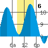 Ninilchik tide chart for Thursday, November 6, 2025