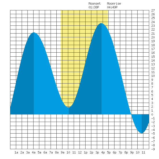 Ninilchik tide chart for Friday, November 7, 2025