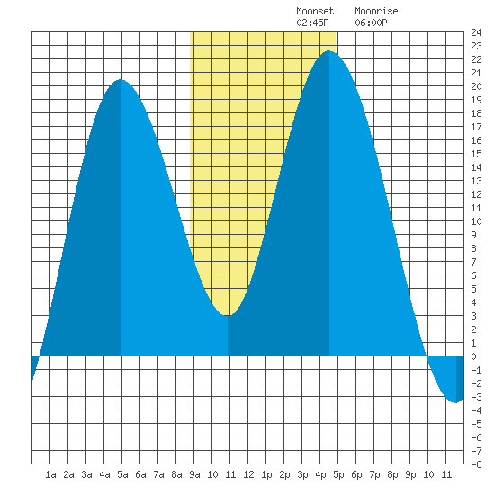 Ninilchik tide chart for Saturday, November 8, 2025