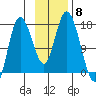 Ninilchik tide chart for Saturday, November 8, 2025