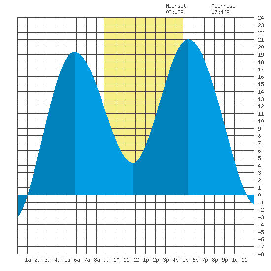 Ninilchik tide chart for Sunday, November 9, 2025