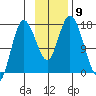 Ninilchik tide chart for Sunday, November 9, 2025