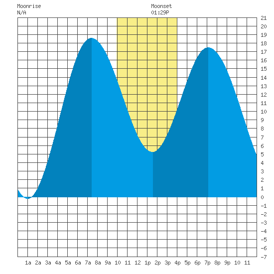 Ninilchik tide chart for Wednesday, December 10, 2025