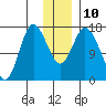 Ninilchik tide chart for Wednesday, December 10, 2025