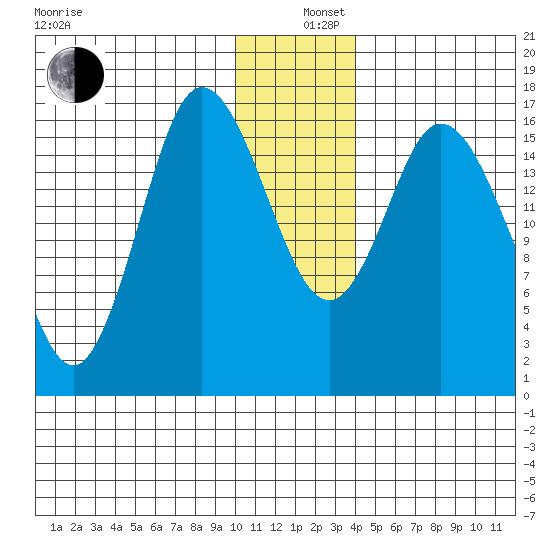 Ninilchik tide chart for Thursday, December 11, 2025