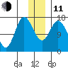 Ninilchik tide chart for Thursday, December 11, 2025