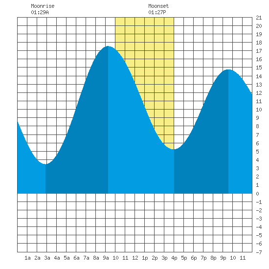 Ninilchik tide chart for Friday, December 12, 2025