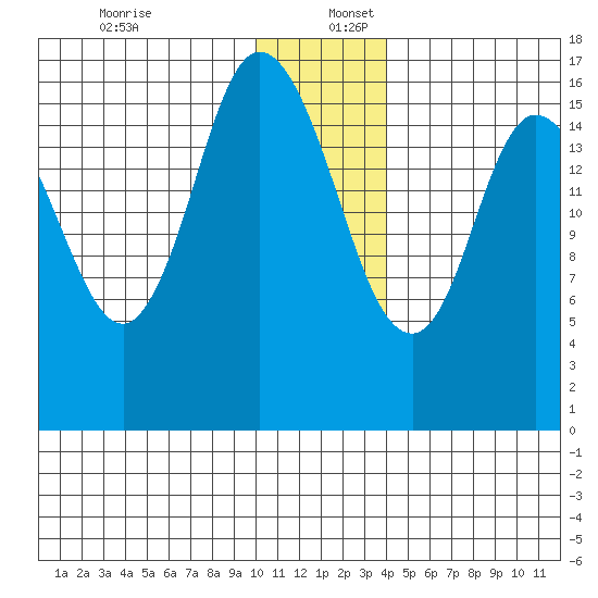 Ninilchik tide chart for Saturday, December 13, 2025