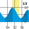 Ninilchik tide chart for Saturday, December 13, 2025