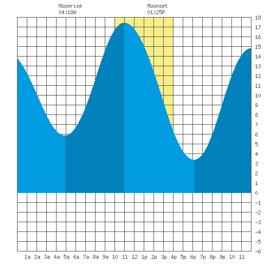 Ninilchik tide chart for Sunday, December 14, 2025