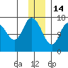 Ninilchik tide chart for Sunday, December 14, 2025