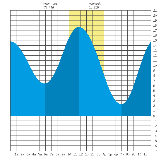 Ninilchik tide chart for Monday, December 15, 2025