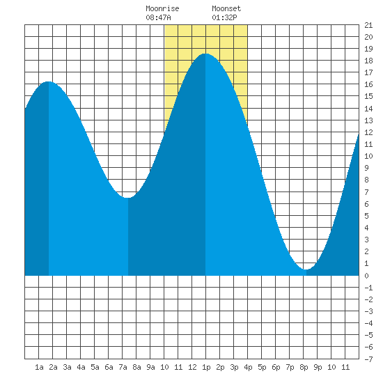 Ninilchik tide chart for Wednesday, December 17, 2025