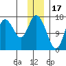 Ninilchik tide chart for Wednesday, December 17, 2025