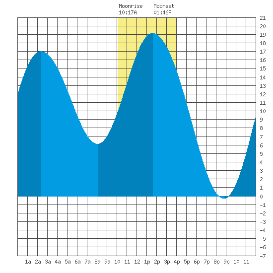 Ninilchik tide chart for Thursday, December 18, 2025