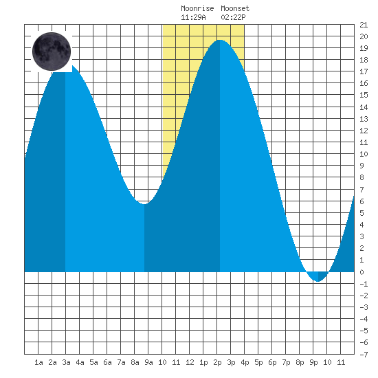 Ninilchik tide chart for Friday, December 19, 2025