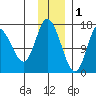 Ninilchik tide chart for Monday, December 1, 2025