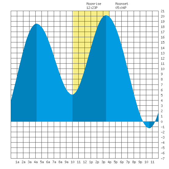 Ninilchik tide chart for Sunday, December 21, 2025