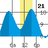 Ninilchik tide chart for Sunday, December 21, 2025