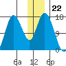 Ninilchik tide chart for Monday, December 22, 2025