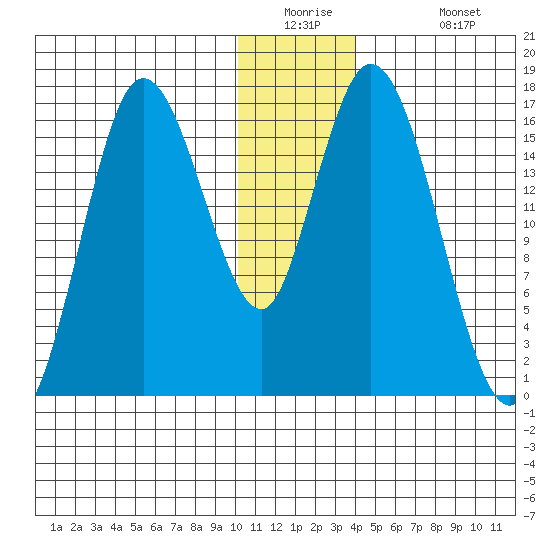 Ninilchik tide chart for Tuesday, December 23, 2025