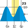 Ninilchik tide chart for Tuesday, December 23, 2025