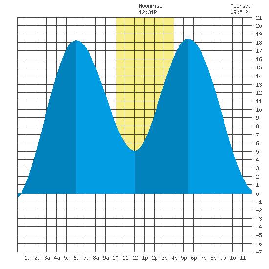 Ninilchik tide chart for Wednesday, December 24, 2025