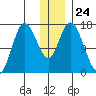 Ninilchik tide chart for Wednesday, December 24, 2025