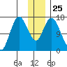 Ninilchik tide chart for Thursday, December 25, 2025