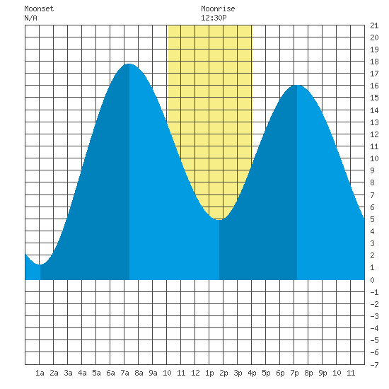 Ninilchik tide chart for Friday, December 26, 2025