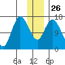 Ninilchik tide chart for Friday, December 26, 2025