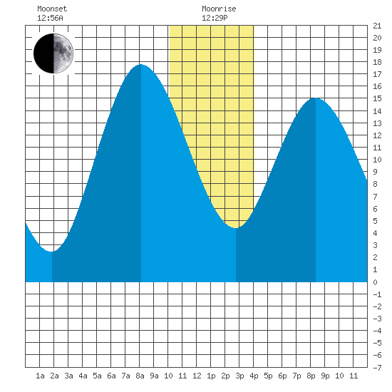 Ninilchik tide chart for Saturday, December 27, 2025