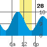 Ninilchik tide chart for Sunday, December 28, 2025