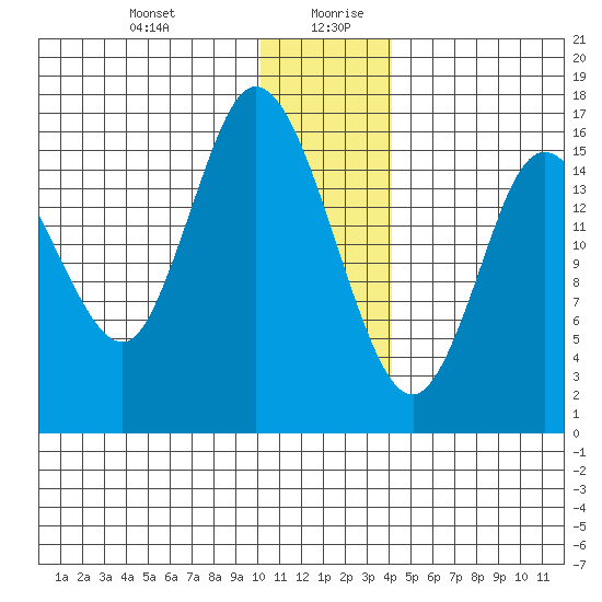 Ninilchik tide chart for Monday, December 29, 2025