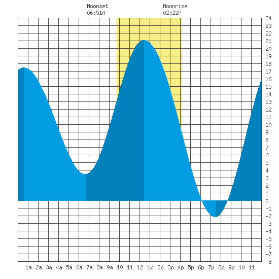 Ninilchik tide chart for Tuesday, December 2, 2025