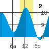 Ninilchik tide chart for Tuesday, December 2, 2025