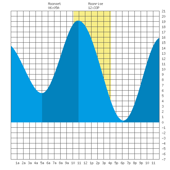Ninilchik tide chart for Tuesday, December 30, 2025