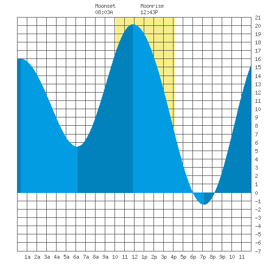 Ninilchik tide chart for Wednesday, December 31, 2025