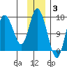 Ninilchik tide chart for Wednesday, December 3, 2025