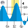Ninilchik tide chart for Thursday, December 4, 2025