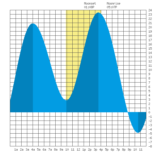 Ninilchik tide chart for Saturday, December 6, 2025