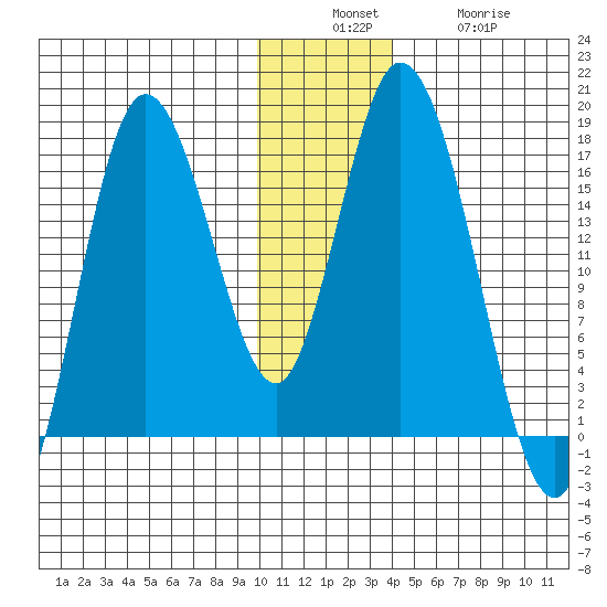 Ninilchik tide chart for Sunday, December 7, 2025
