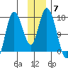 Ninilchik tide chart for Sunday, December 7, 2025