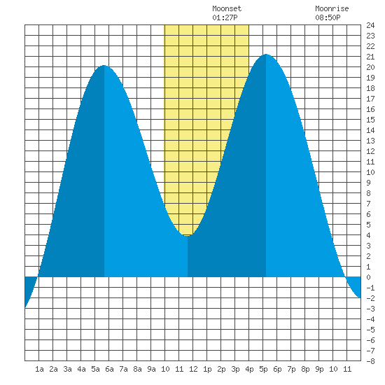 Ninilchik tide chart for Monday, December 8, 2025