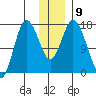 Ninilchik tide chart for Tuesday, December 9, 2025